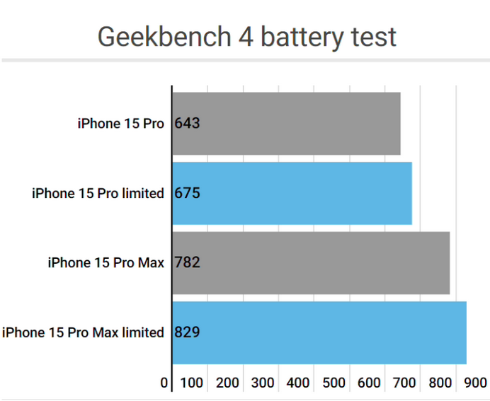 尼勒克apple维修站iPhone15Pro的ProMotion高刷功能耗电吗