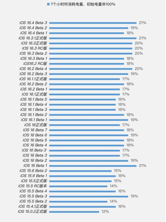 尼勒克苹果手机维修分享iOS 16.4 Beta 3续航跑分等测试结果汇总 