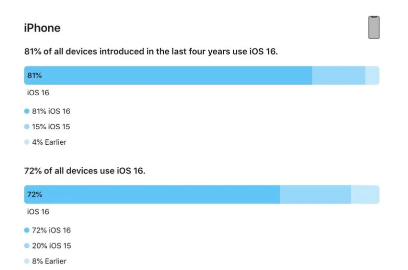 尼勒克苹果手机维修分享iOS 16 / iPadOS 16 安装率 