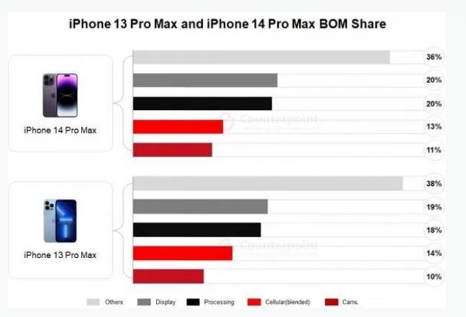 尼勒克苹果手机维修分享iPhone 14 Pro的成本和利润 