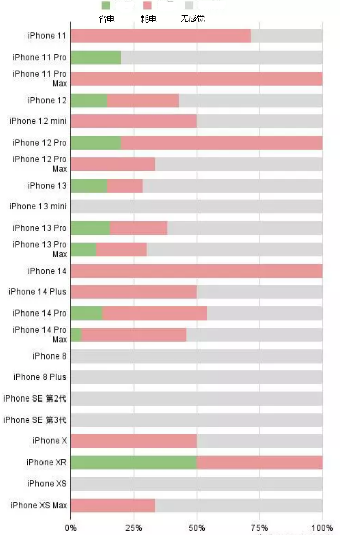 尼勒克苹果手机维修分享iOS16.2太耗电怎么办？iOS16.2续航不好可以降级吗？ 