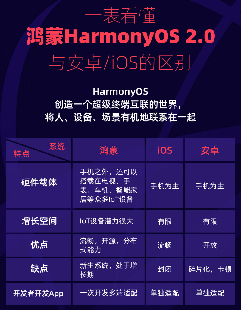 尼勒克苹果手机维修分享华为鸿蒙 OS 与安卓以及 iOS 都有什么区别 